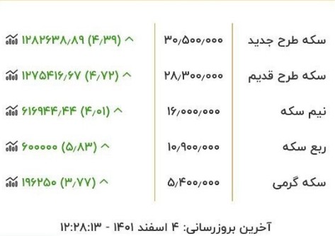 عبور سکه از 30 میلیون تومان