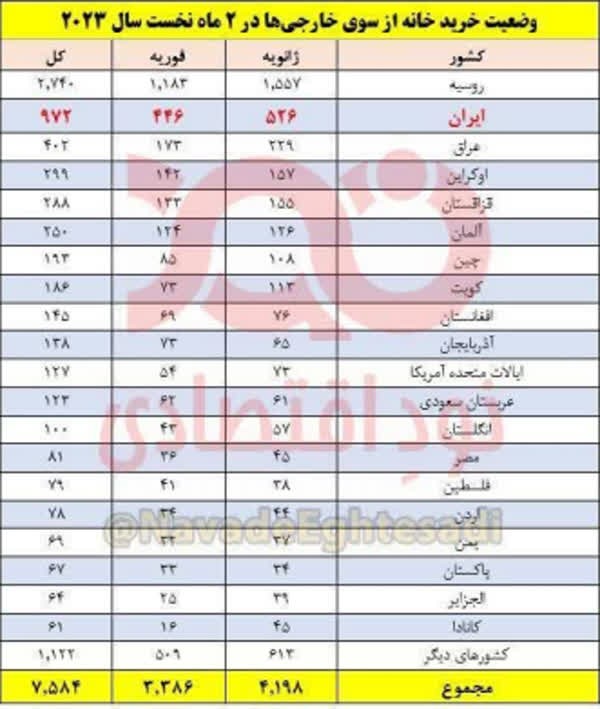خرید ۹۷۲ خانه در ترکیه توسط ایرانی‌ها/زلزله هم حریف خروج سرمایه نشد