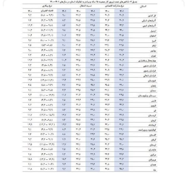  نرخ بیکاری در ۲۳ استان تک‌رقمی شد