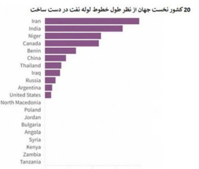 ایران کشور اول دنیا در ساخت خطوط لوله نفت