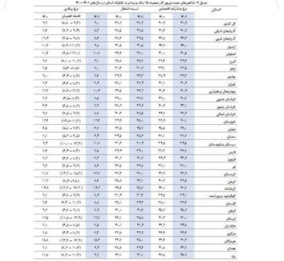  نرخ بیکاری در ۲۳ استان تک‌رقمی شد