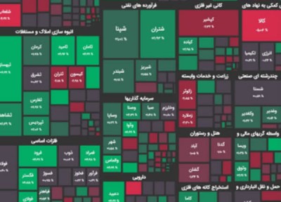 شاخص کل بورس پس از پایان معاملات امروز با ۶ هزار واحد رشد به عدد یک میلیون و ۹۷۳ هزار واحد رسید.