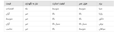 بهترین باتری 60 آمپر برای خودرو